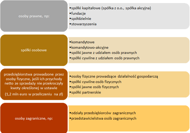 Obowiązek prowadzenia księgowości